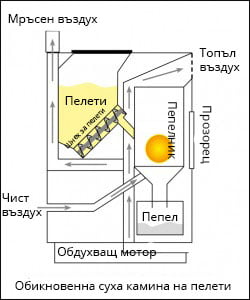 Камина на пелети